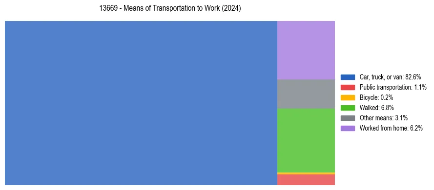 Commute modes in US ZIP Code 13669
