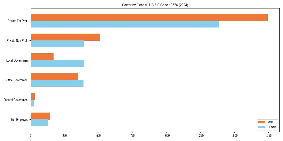 Employment sector breakdown by gender in 