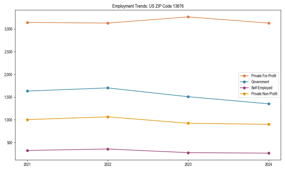 Long-term employment trends in 