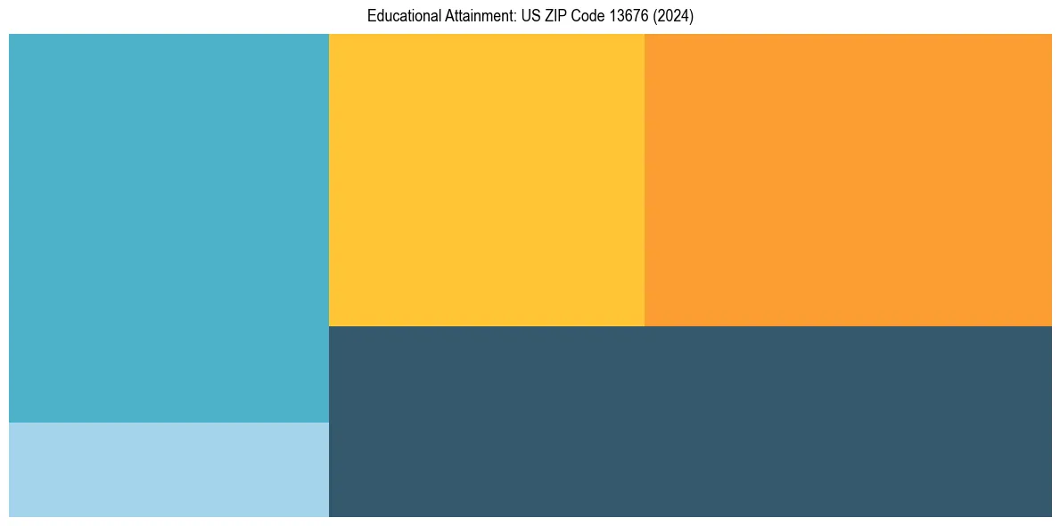 Education Treemap for  in 2024