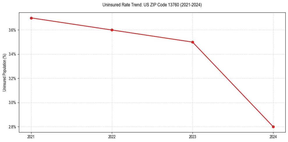 Uninsured trend chart for US ZIP Code 13760
