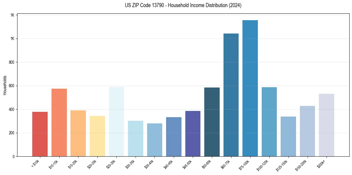 Income Distribution for 