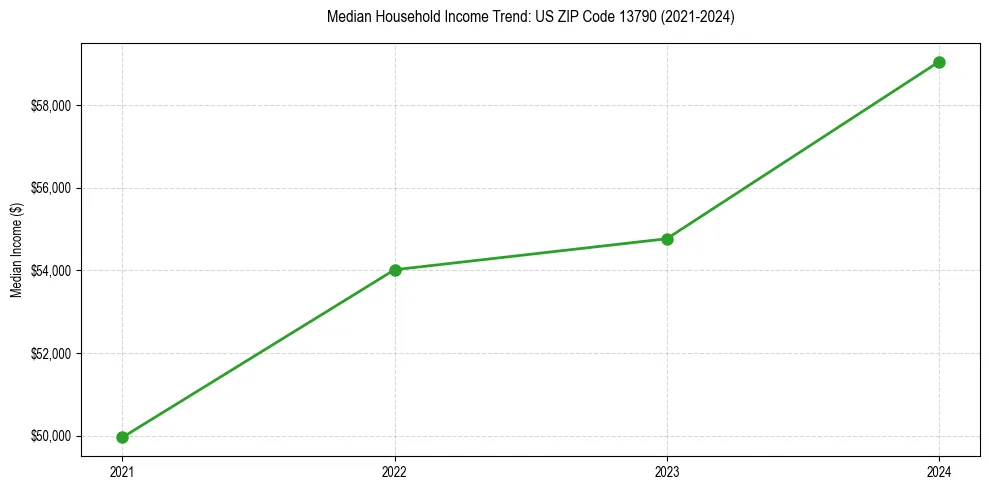 Income trend for 