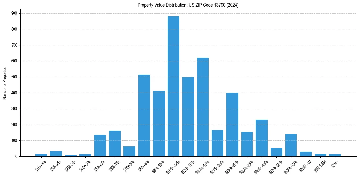 Value Distribution for 