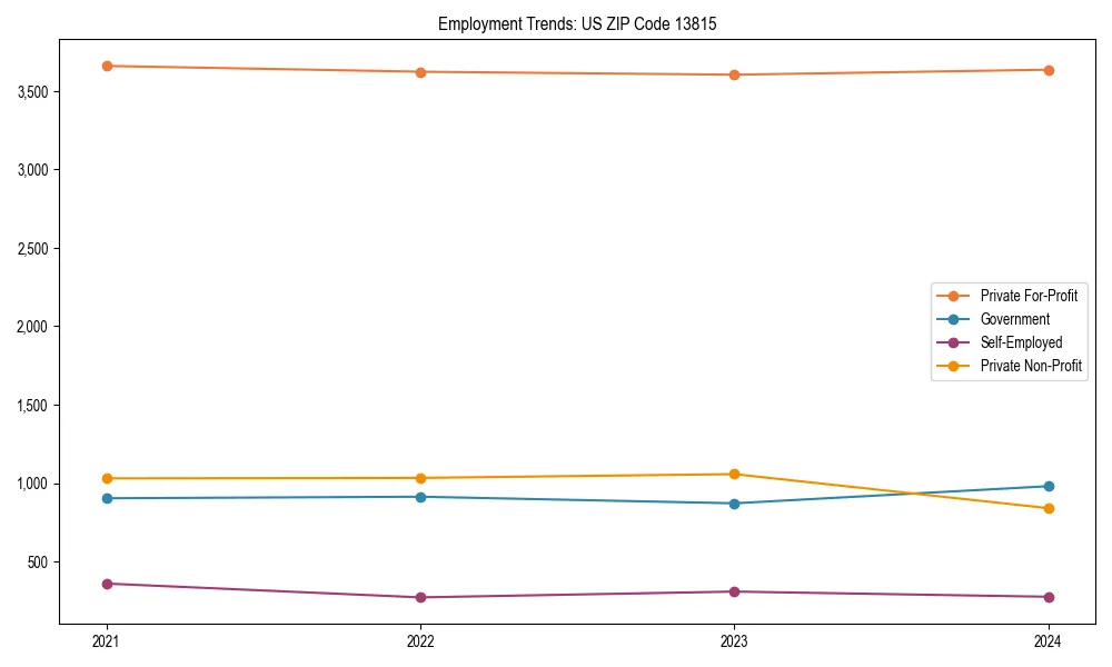 Long-term employment trends in 