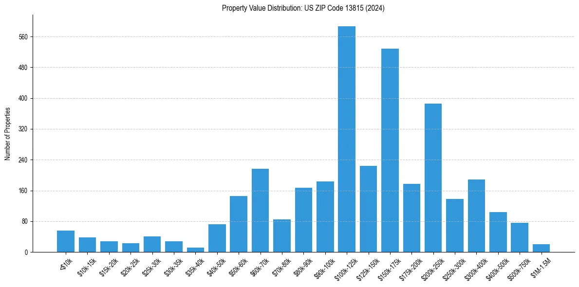 Value Distribution for 
