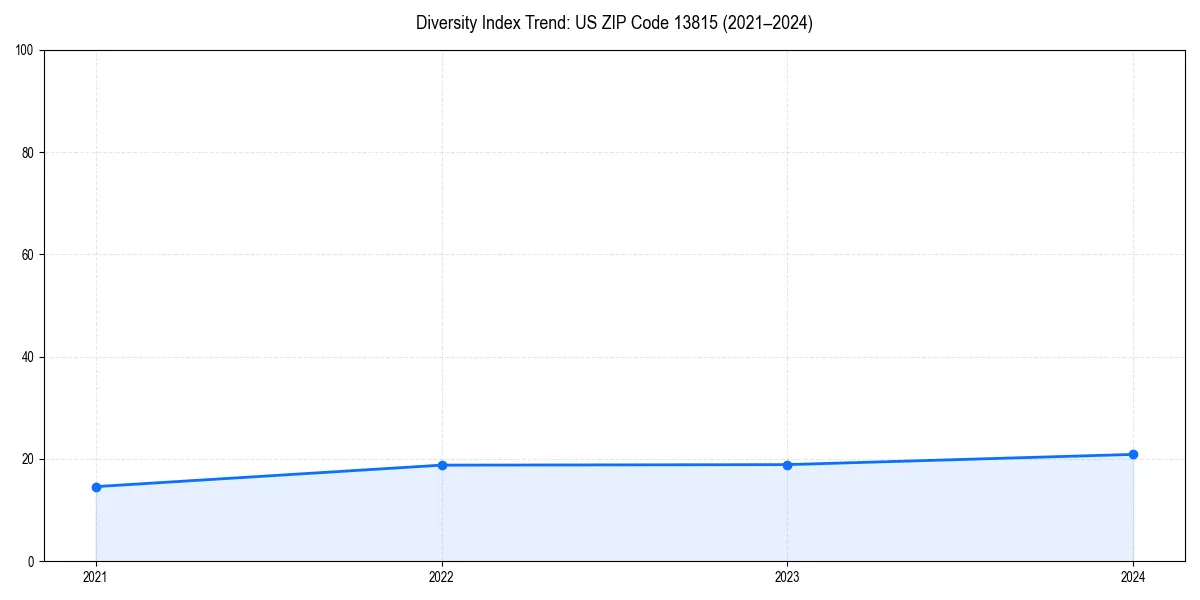 Line chart showing diversity index trends for 