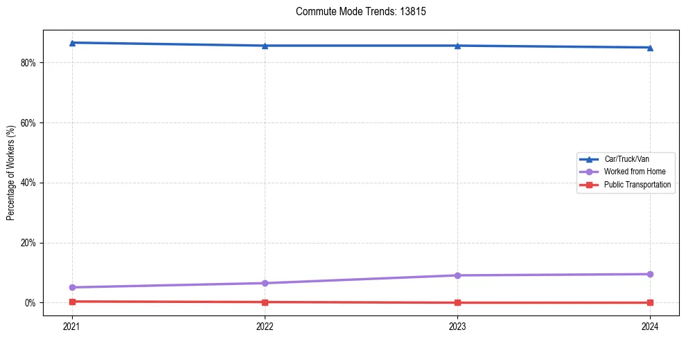 Transportation trends in US ZIP Code 13815
