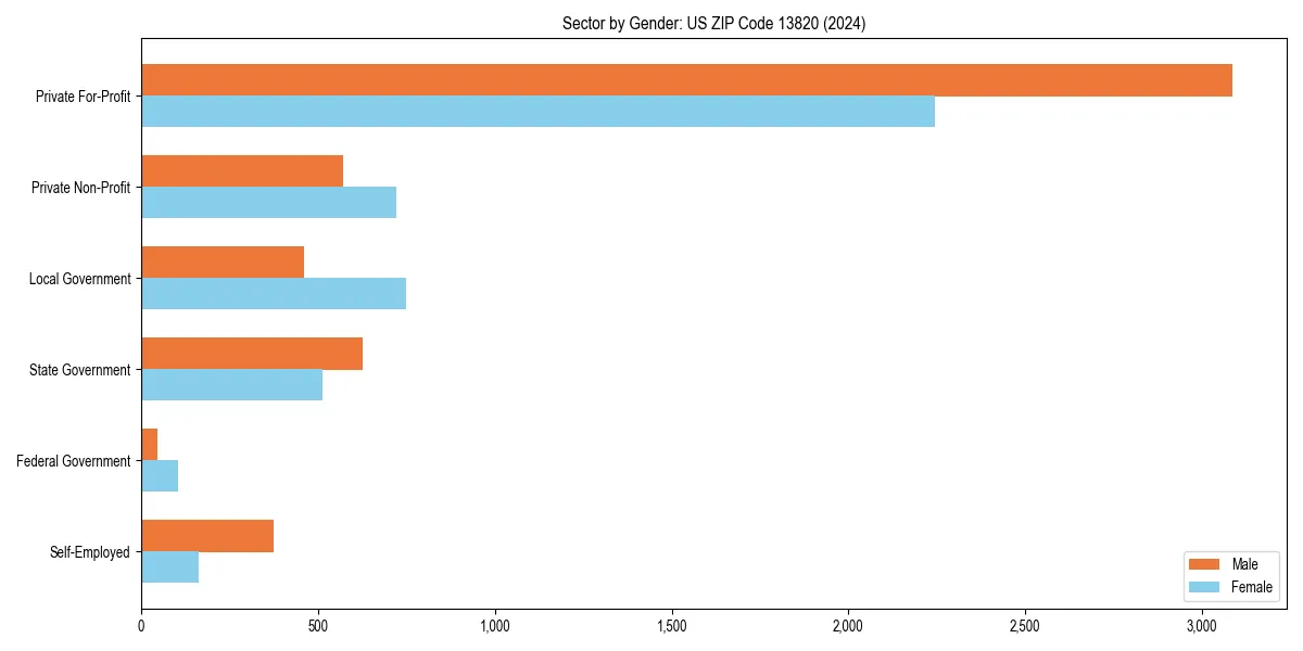 Employment sector breakdown by gender in 