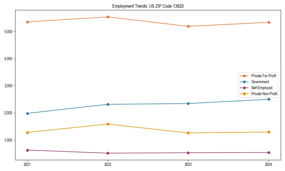 Long-term employment trends in 