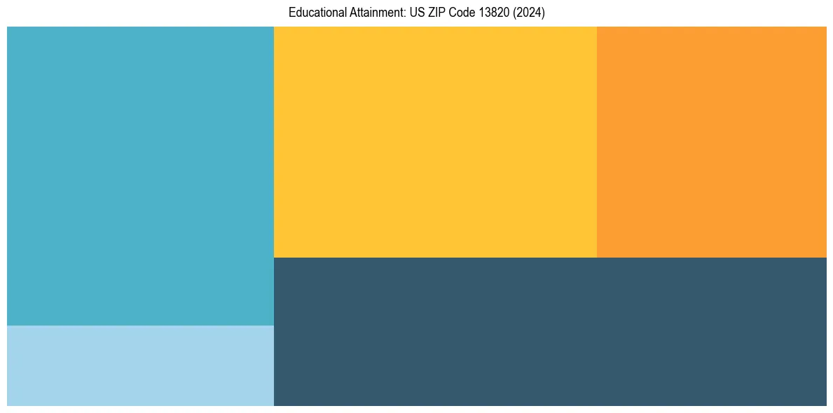 Education Treemap for  in 2024