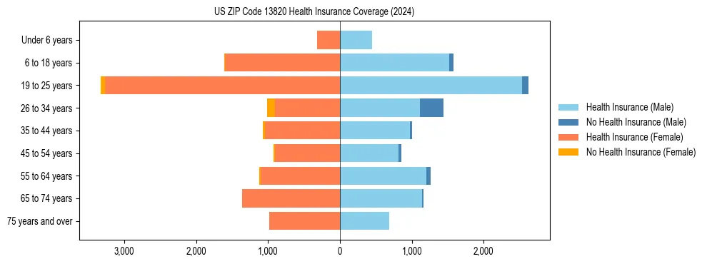 Health insurance pyramid for US ZIP Code 13820
