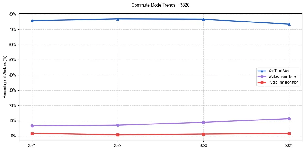 Transportation trends in US ZIP Code 13820