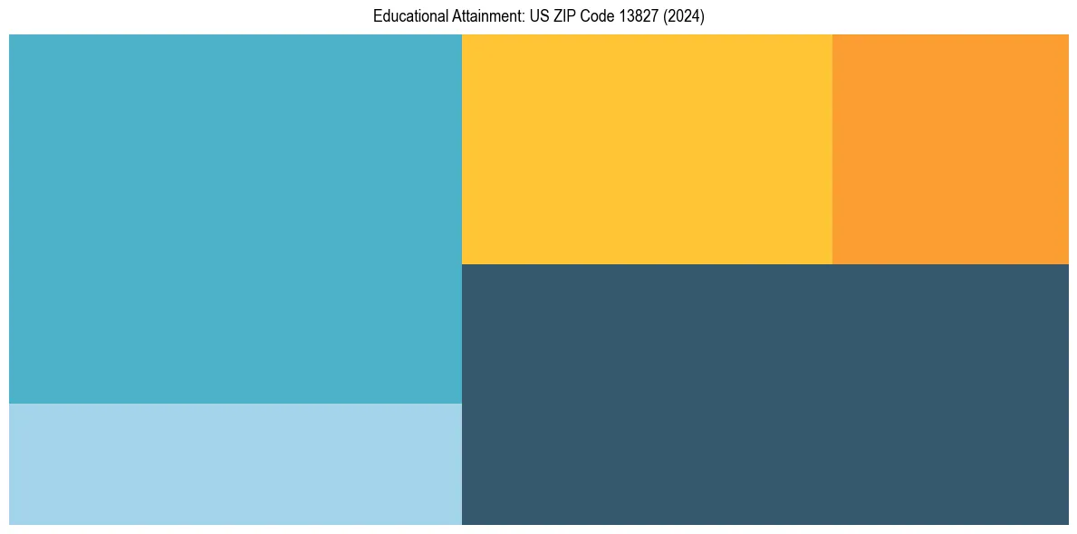 Education Treemap for  in 2024