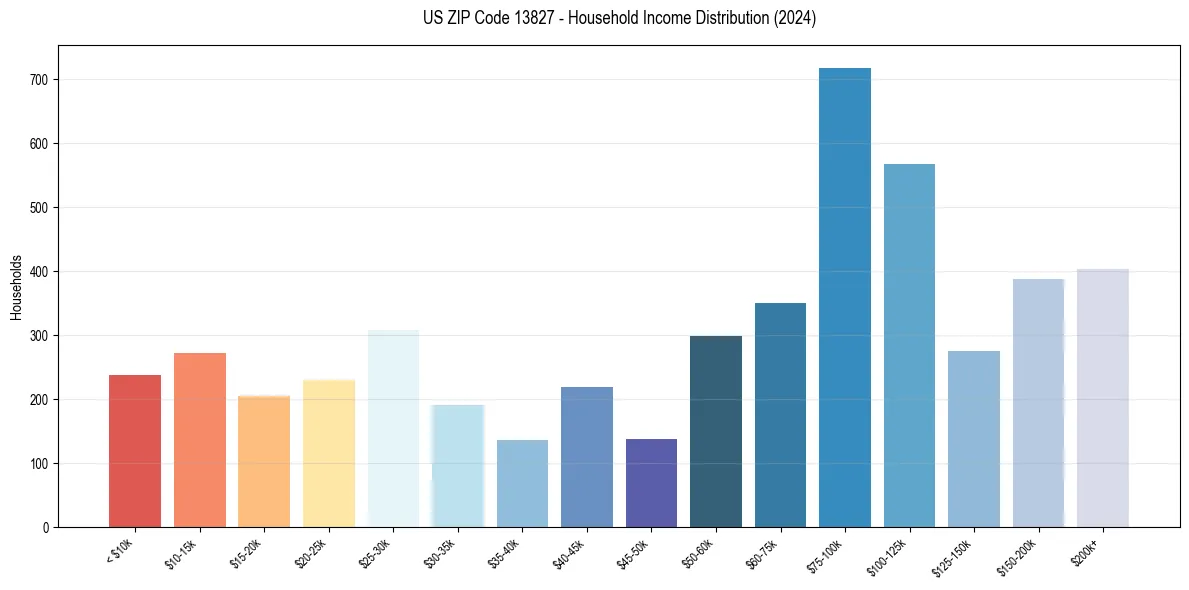 Income Distribution for 