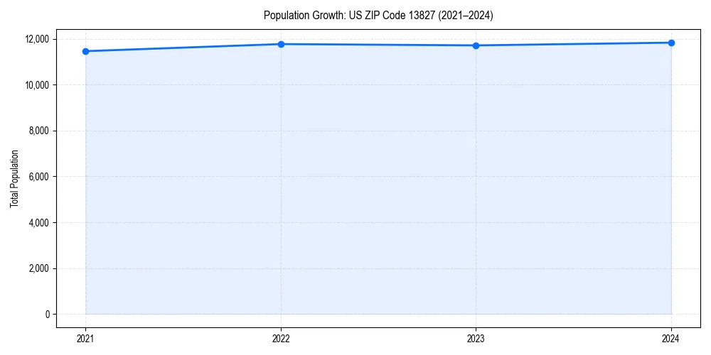 Population trends in 