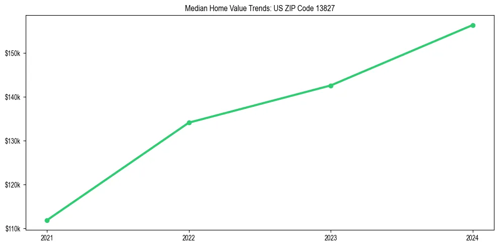Median property value trends in 