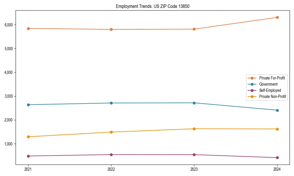 Long-term employment trends in 