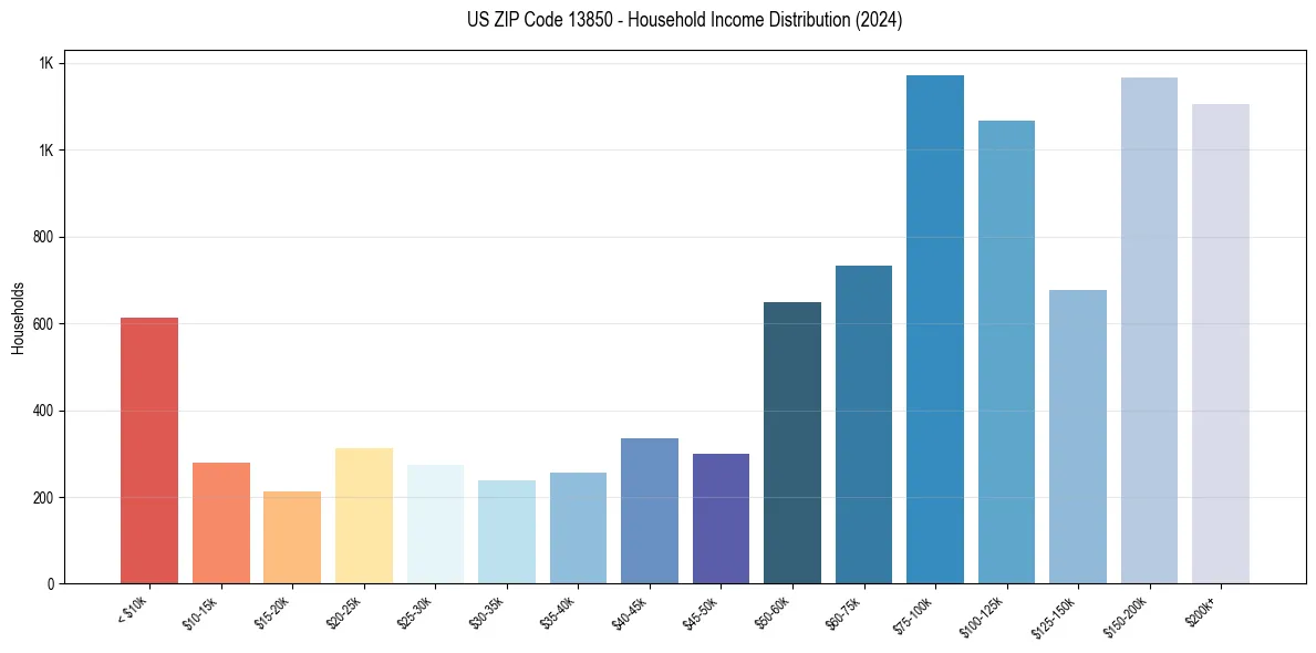 Income Distribution for 