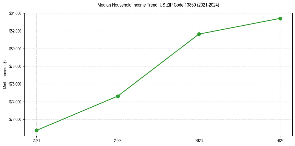 Income trend for 