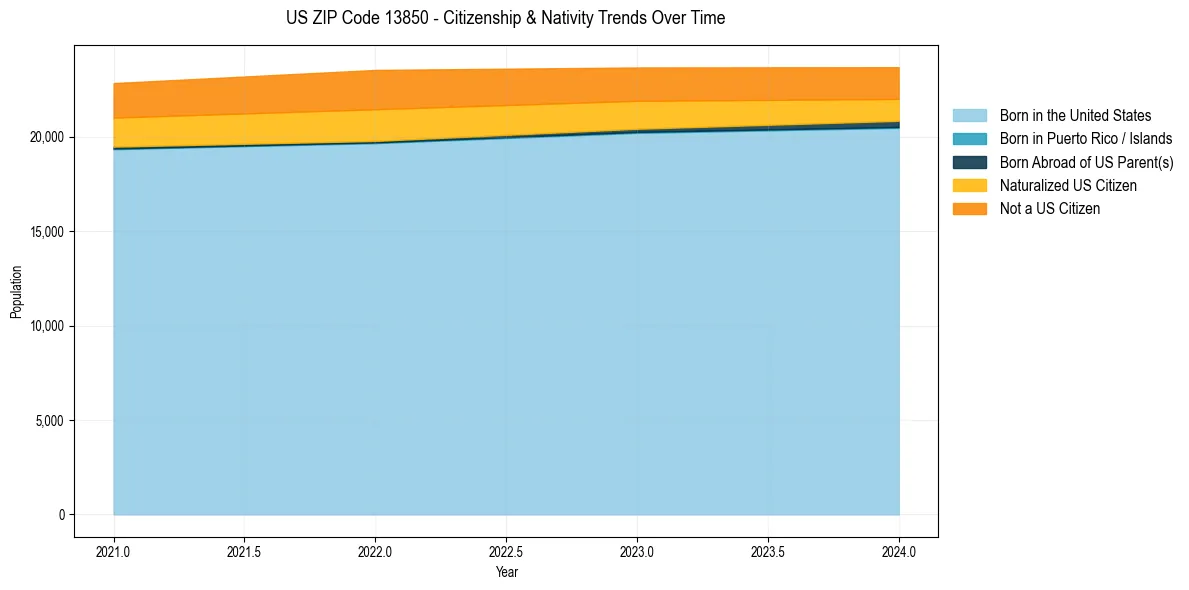 Historical nativity trends for 