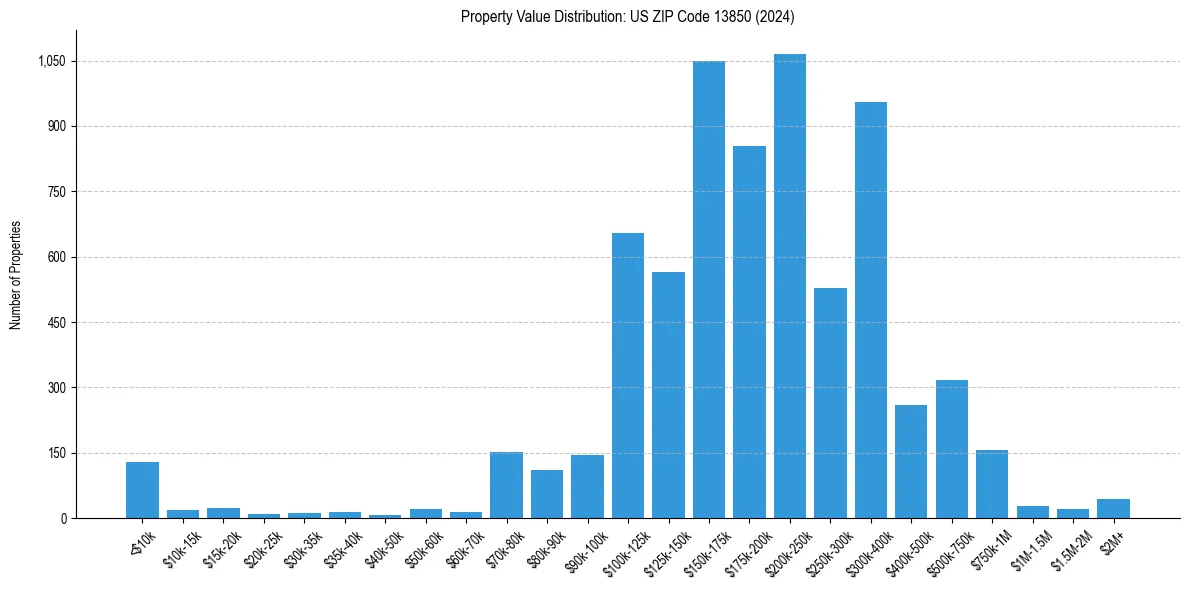 Value Distribution for 