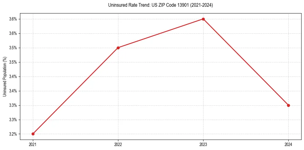 Uninsured trend chart for US ZIP Code 13901