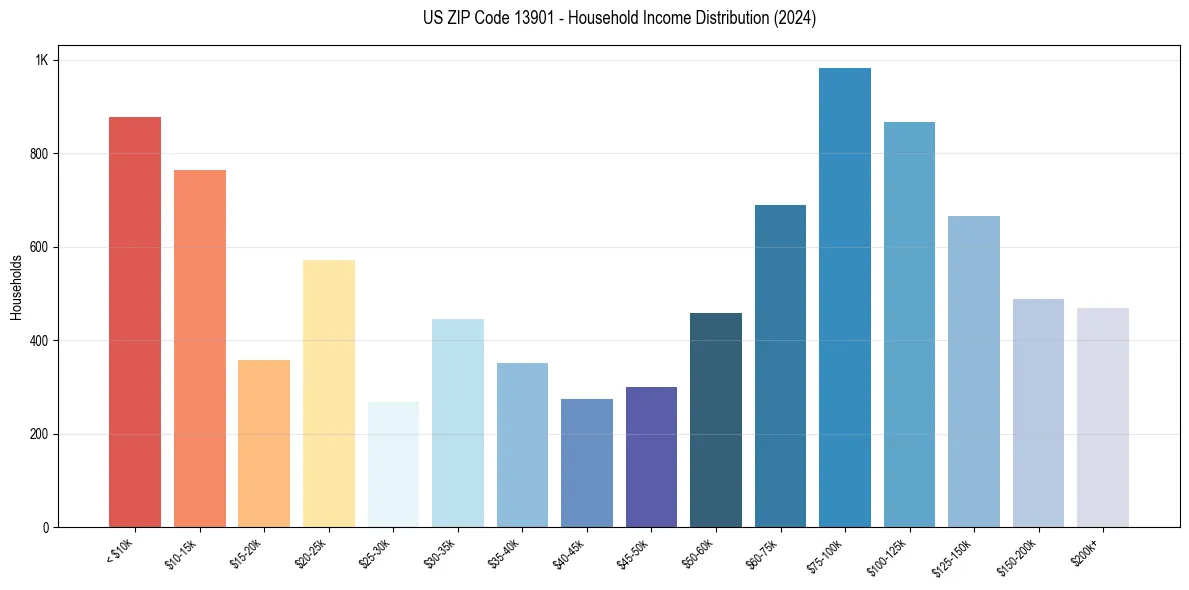 Income Distribution for 