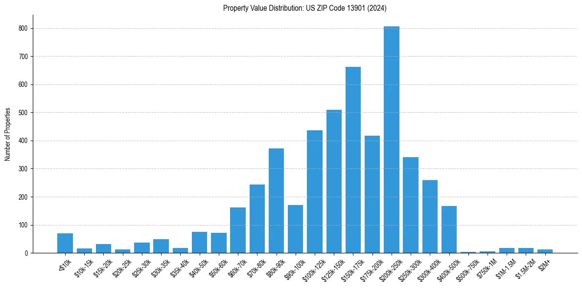 Value Distribution for 