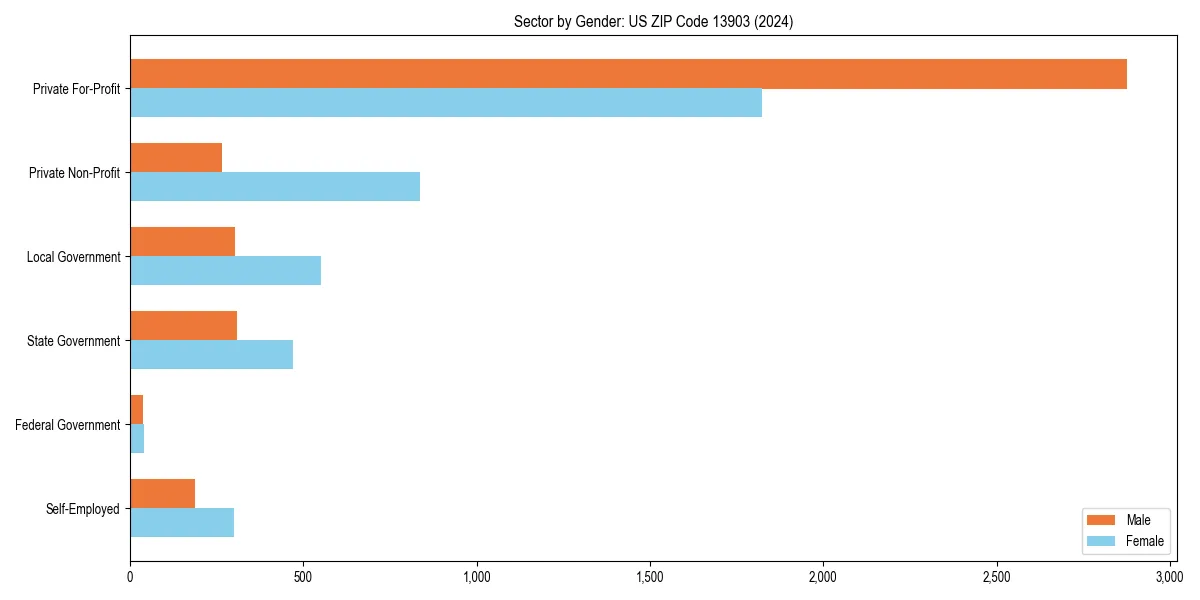 Employment sector breakdown by gender in 