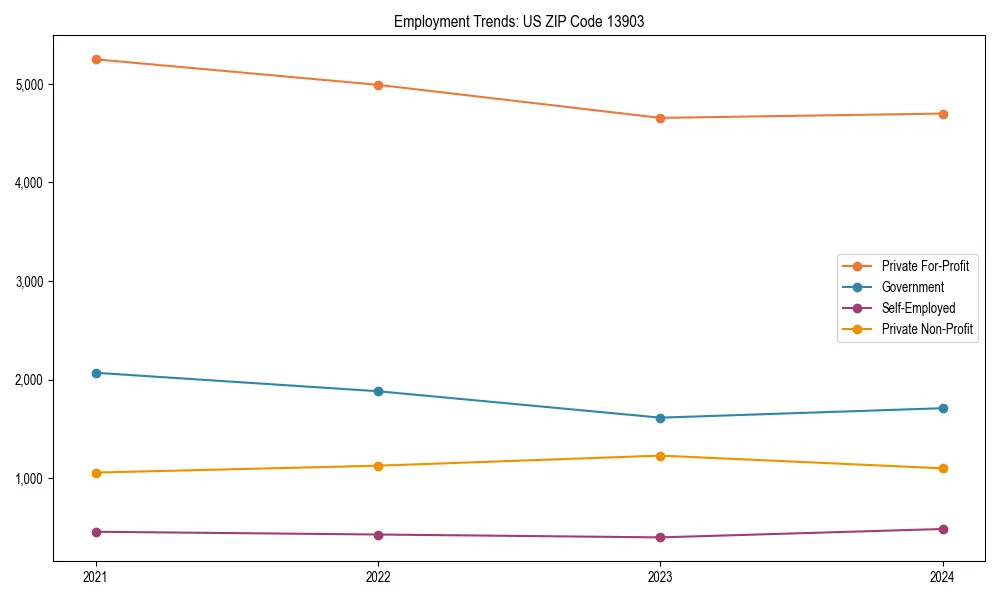 Long-term employment trends in 
