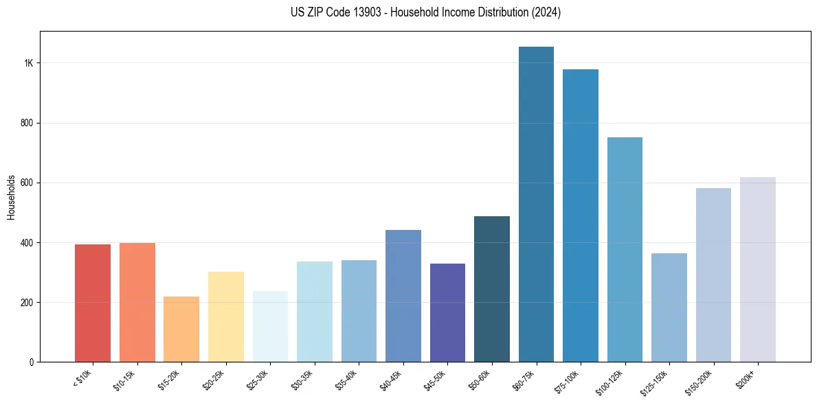 Income Distribution for 