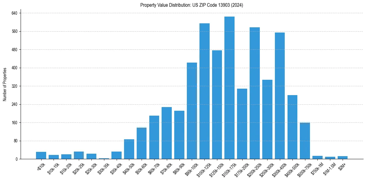 Value Distribution for 