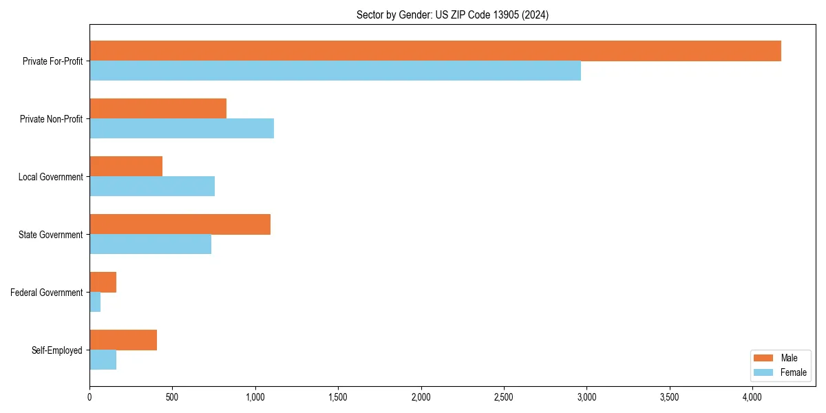 Employment sector breakdown by gender in 