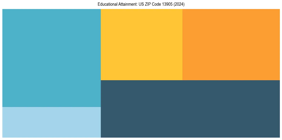 Education Treemap for  in 2024