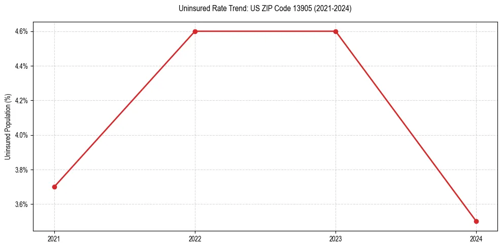 Uninsured trend chart for US ZIP Code 13905