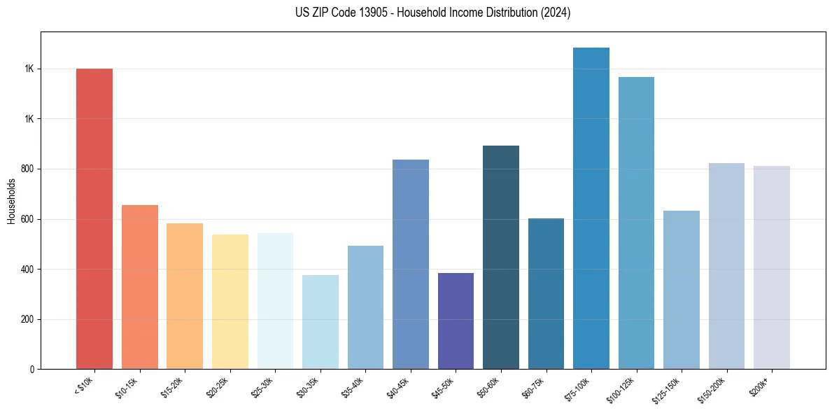 Income Distribution for 