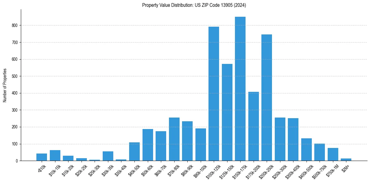 Value Distribution for 