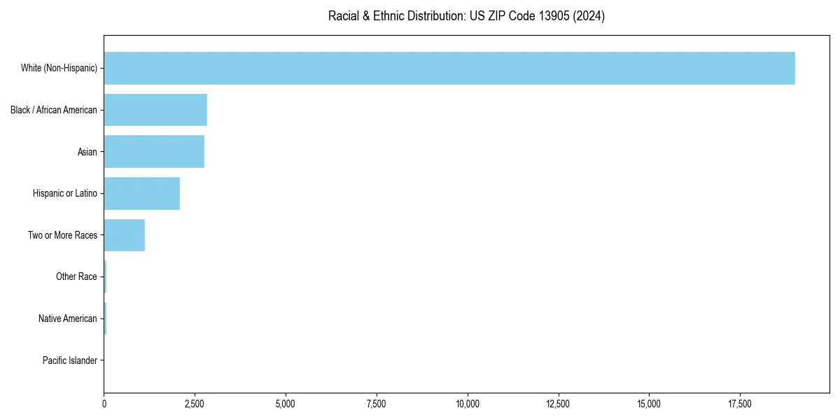 Bar chart showing racial distribution in  for 2024