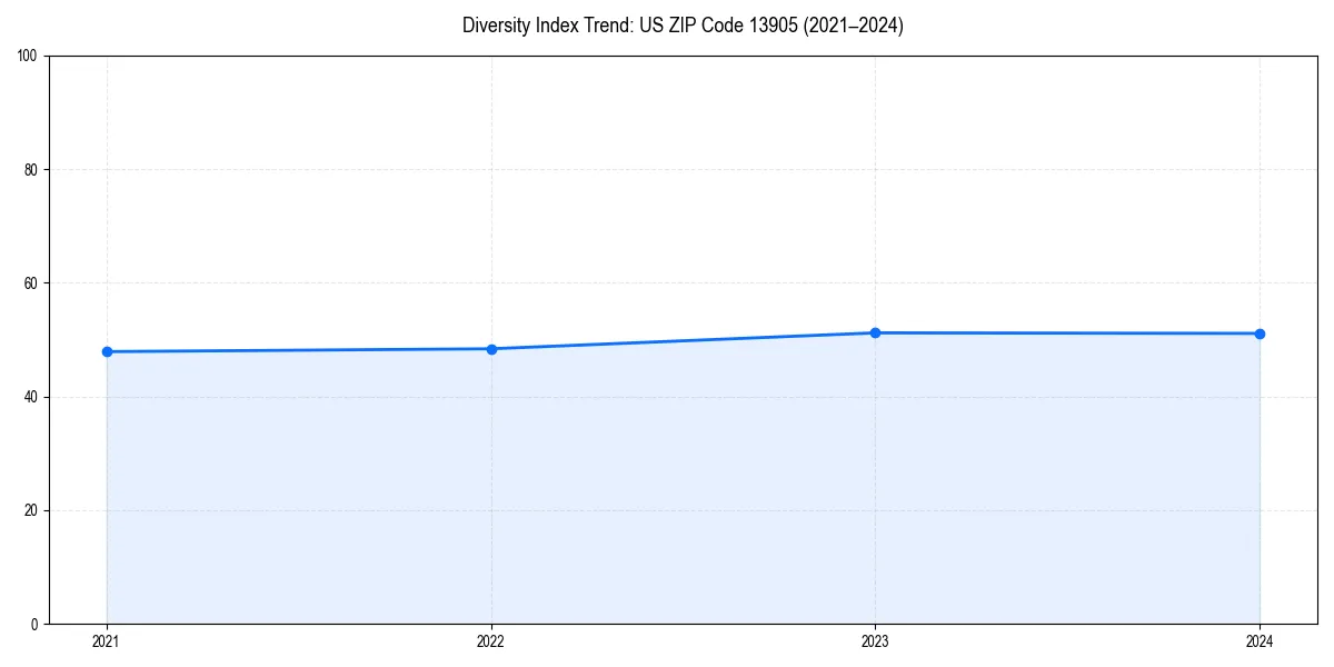 Line chart showing diversity index trends for 