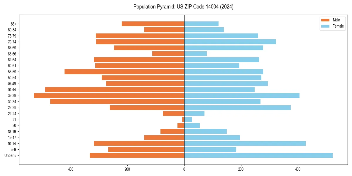 Population pyramid for 