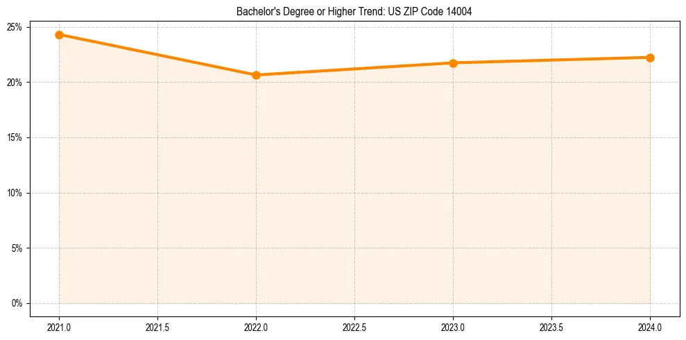 Trend chart showing bachelor degree growth in 