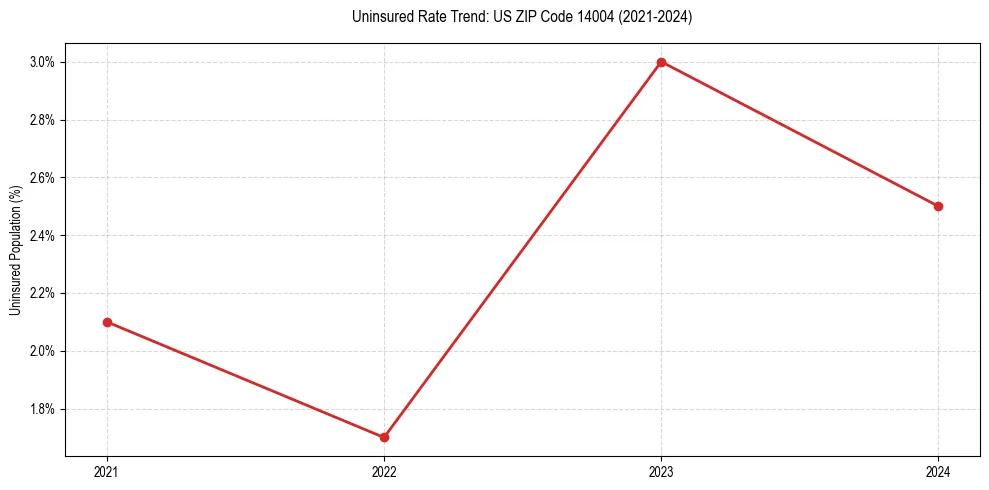 Uninsured trend chart for US ZIP Code 14004