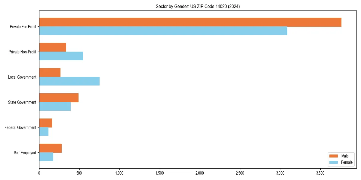 Employment sector breakdown by gender in 