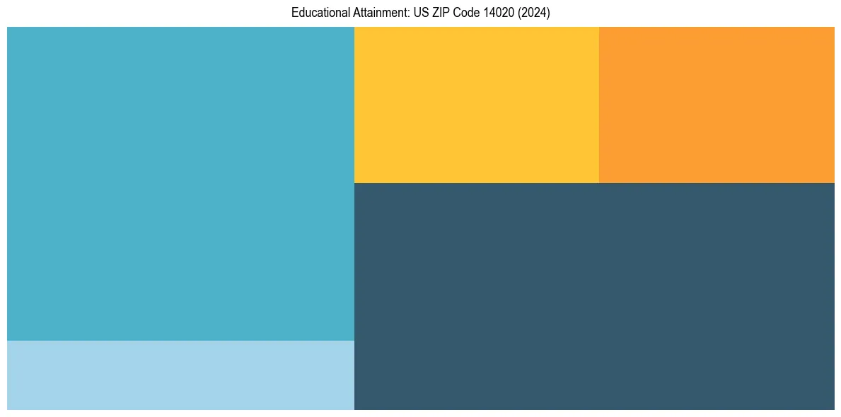 Education Treemap for  in 2024