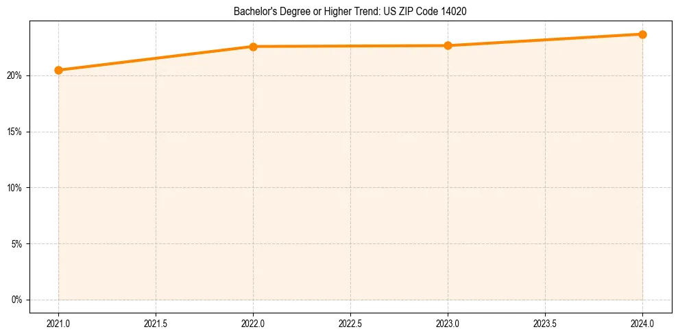 Trend chart showing bachelor degree growth in 