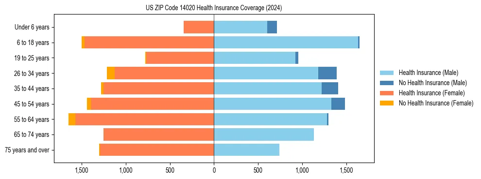 Health insurance pyramid for US ZIP Code 14020