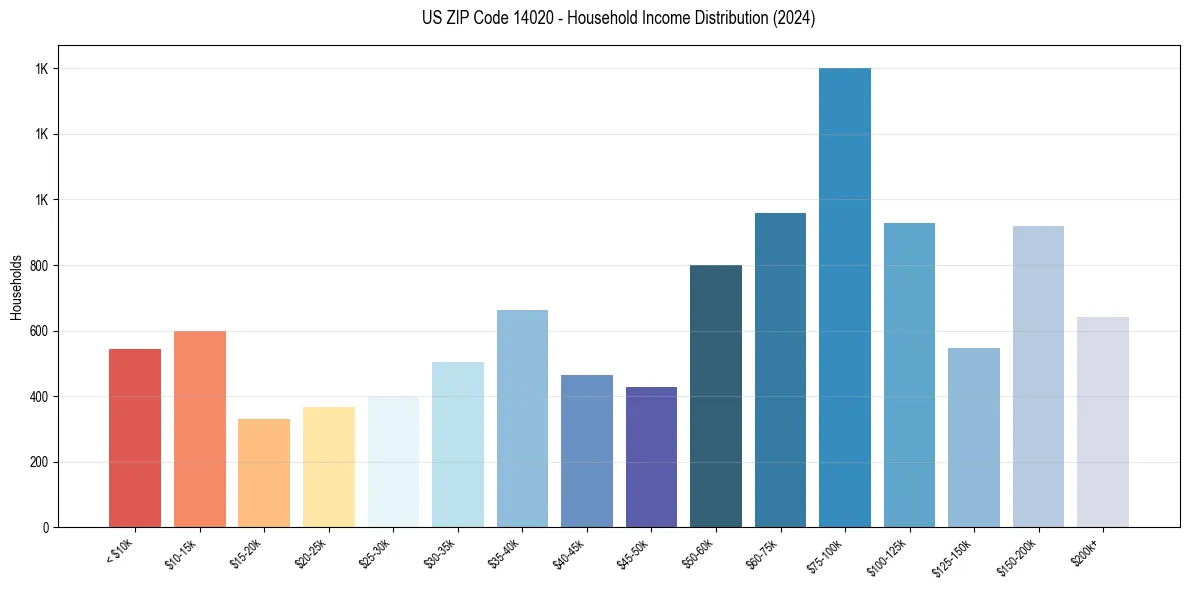 Income Distribution for 