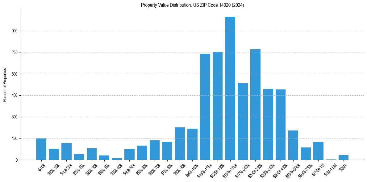 Value Distribution for 