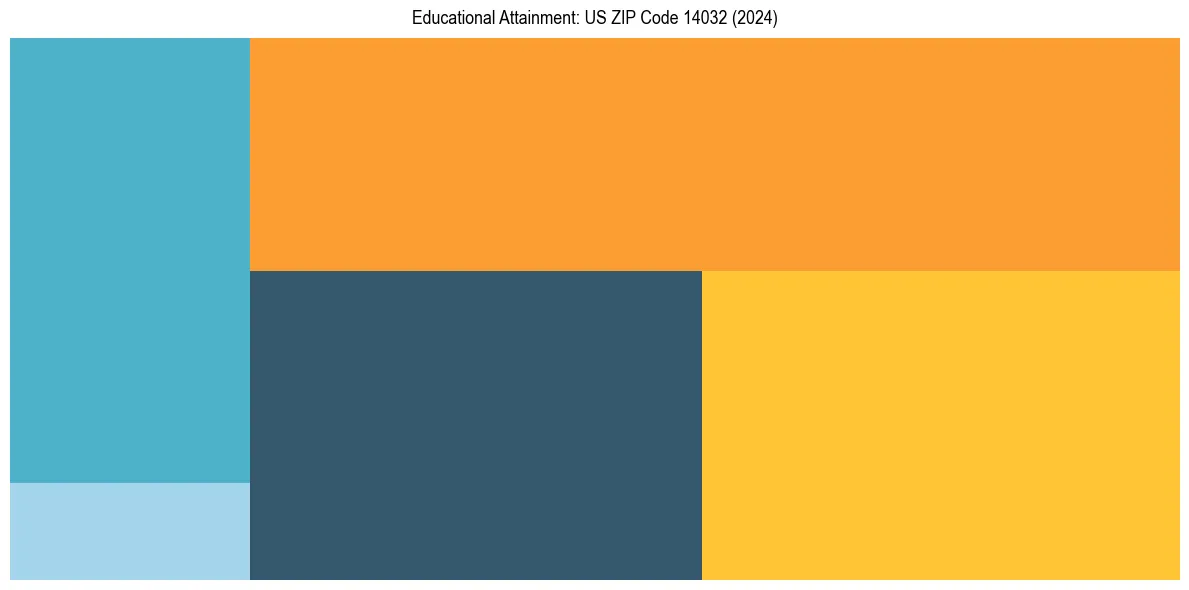 Education Treemap for  in 2024